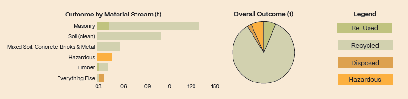 Construction waste recovery breakdown for the Fitzroy Passivhaus project showing total material generated, diversion from landfill and verified recycling outcomes.